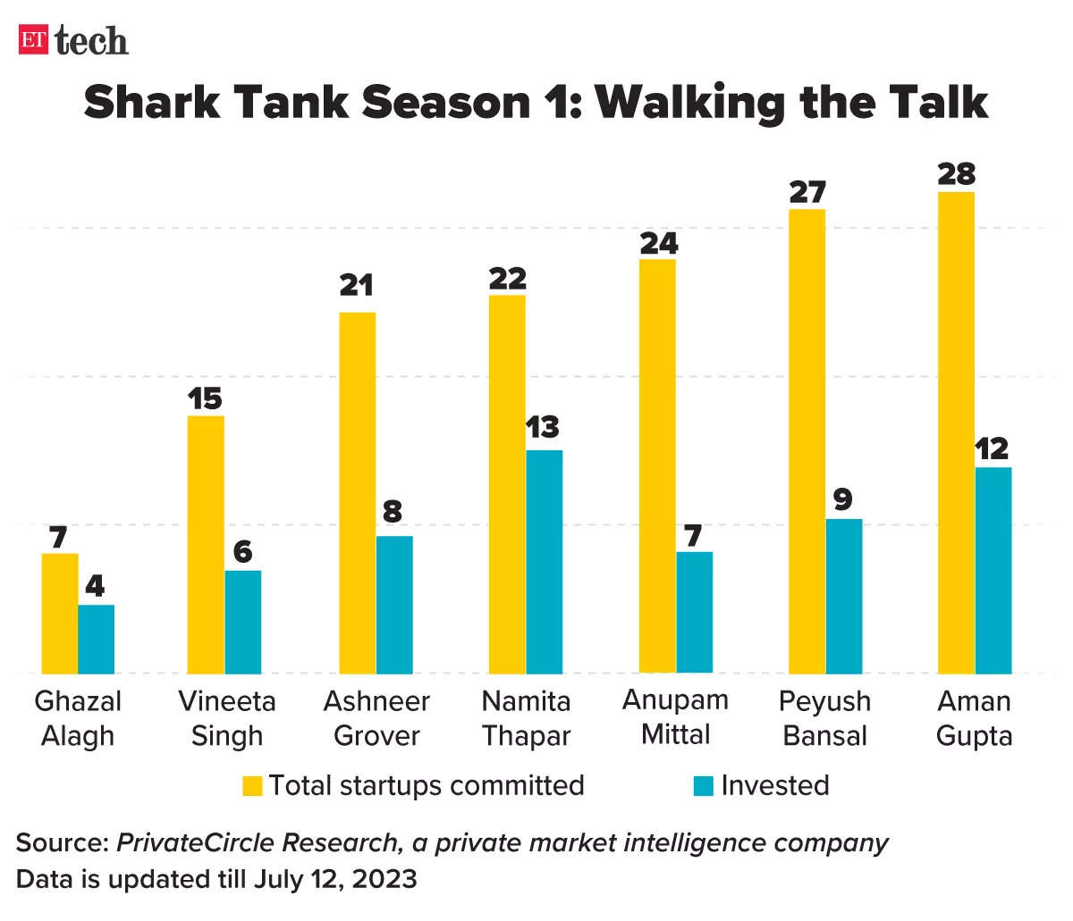 Shark Tank India 1 showed